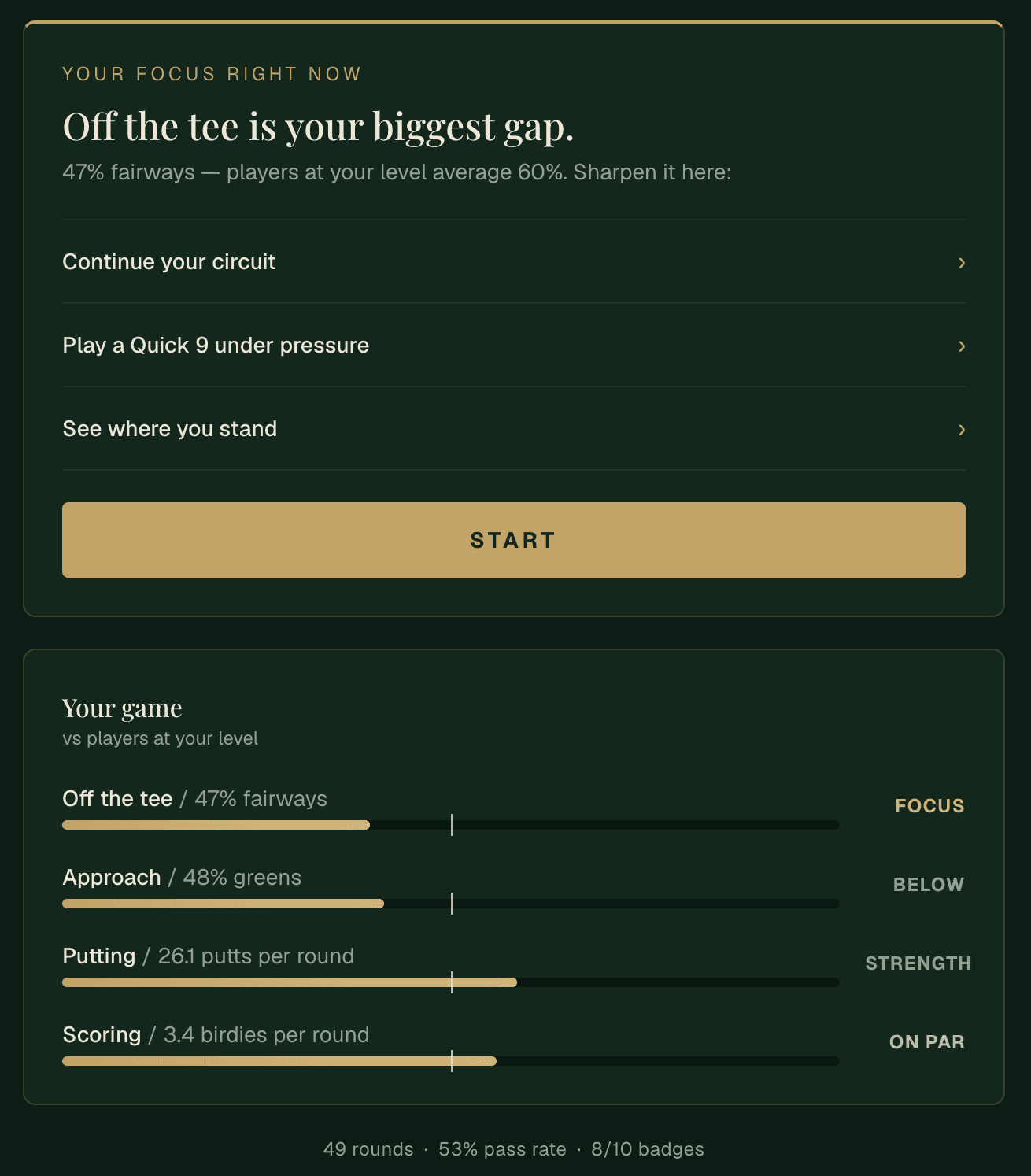 The RISE focus panel: 'Off the tee is your biggest gap, 47% fairways vs 60% at your level,' with skill bars rating off-the-tee, approach, putting and scoring.