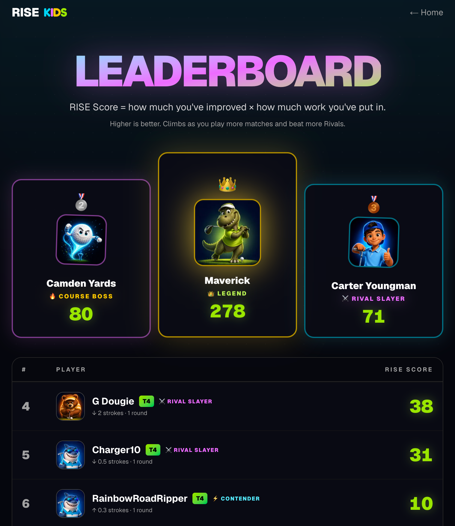 The RISE Kids leaderboard — RISE Score ranks how much you've improved, not raw talent